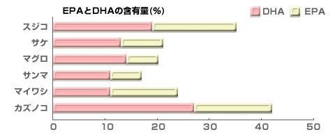 EPA��DHA�̊ܗL��(%)